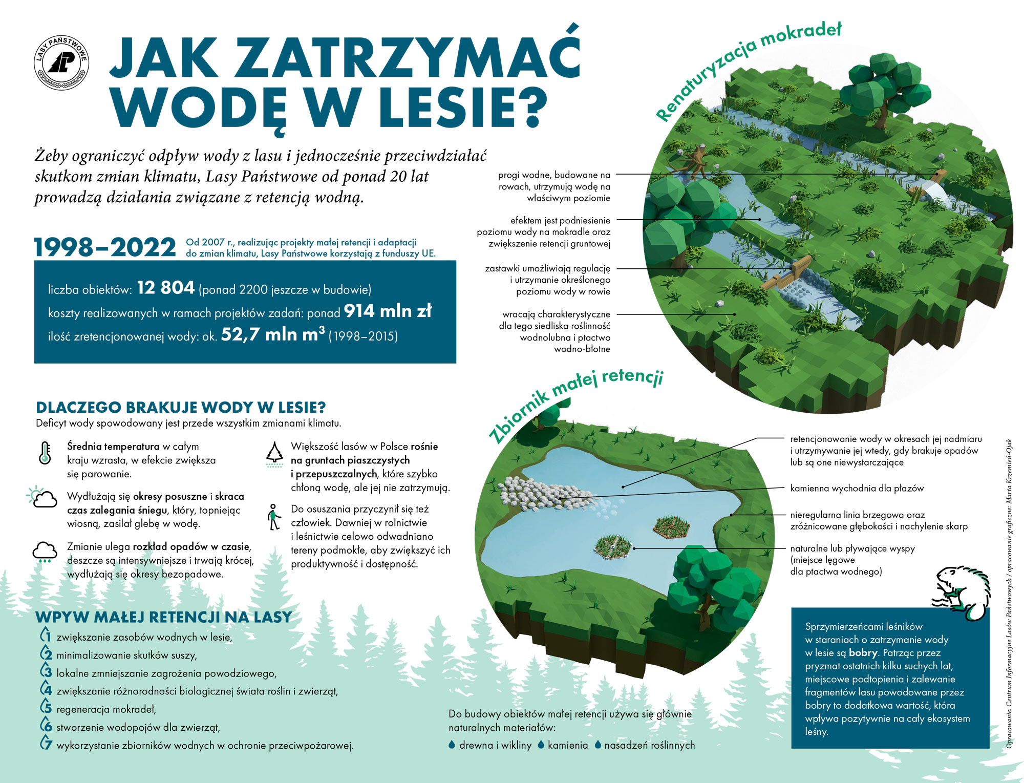 Infografika informująca na czym polegają projekty zatrzymujące i retencjonowanie wody w lasach. Źródło: LP